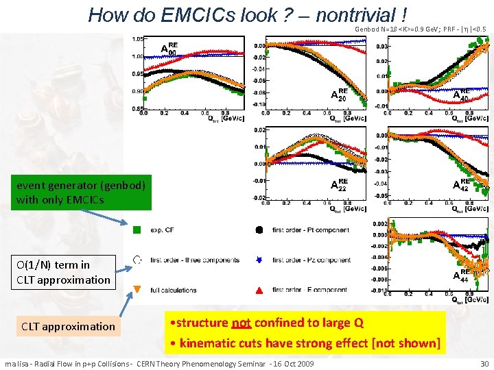 How do EMCICs look ? – nontrivial ! Genbod N=18 <K>=0. 9 Ge. V;
