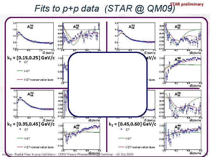 STAR preliminary Fits to p+p data (STAR @ QM 09) k. T = [0.