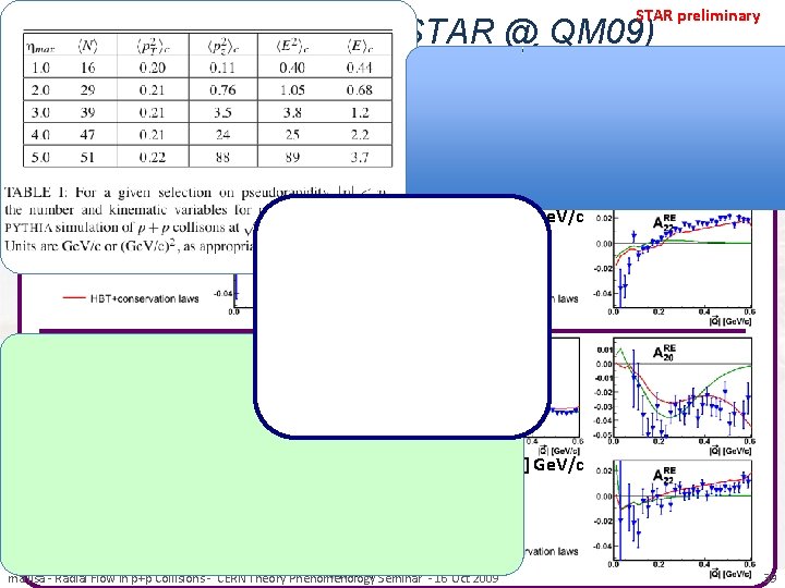 STAR preliminary Fits to p+p data (STAR @ QM 09) k. T = [0.