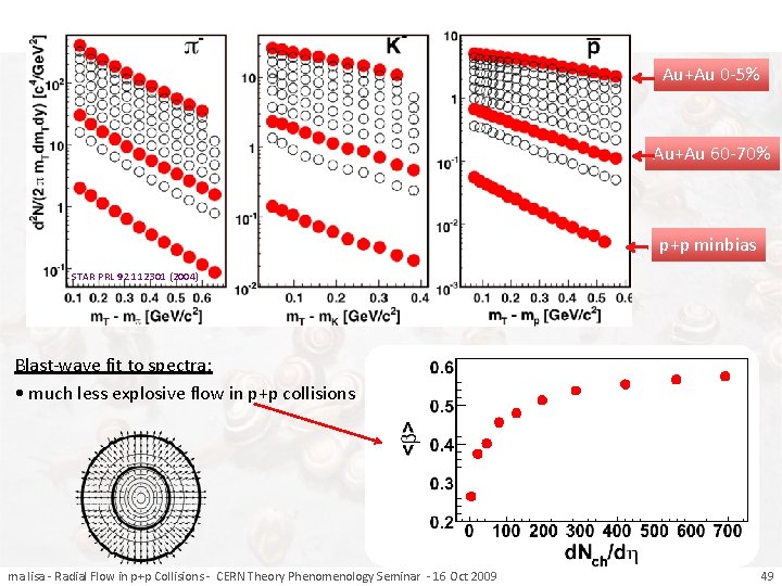 Au+Au 0 -5% Au+Au 60 -70% p+p minbias STAR PRL 92 112301 (2004) Blast-wave