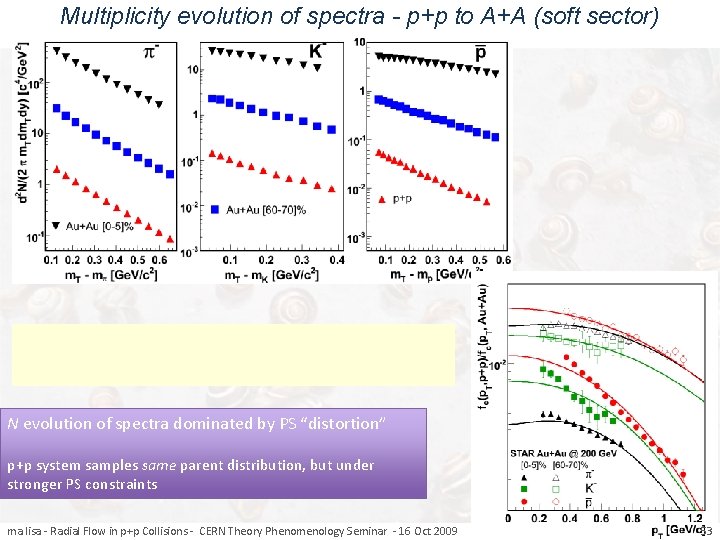 Multiplicity evolution of spectra - p+p to A+A (soft sector) N evolution of spectra