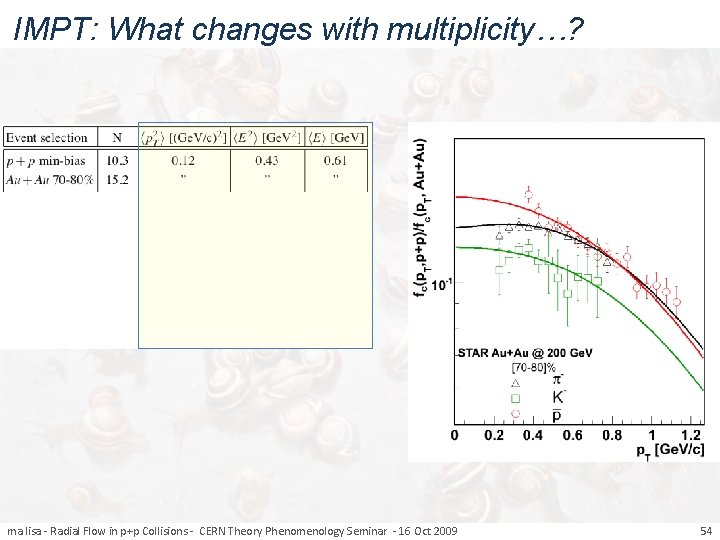 IMPT: What changes with multiplicity…? ma lisa - Radial Flow in p+p Collisions -