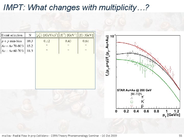 IMPT: What changes with multiplicity…? ma lisa - Radial Flow in p+p Collisions -