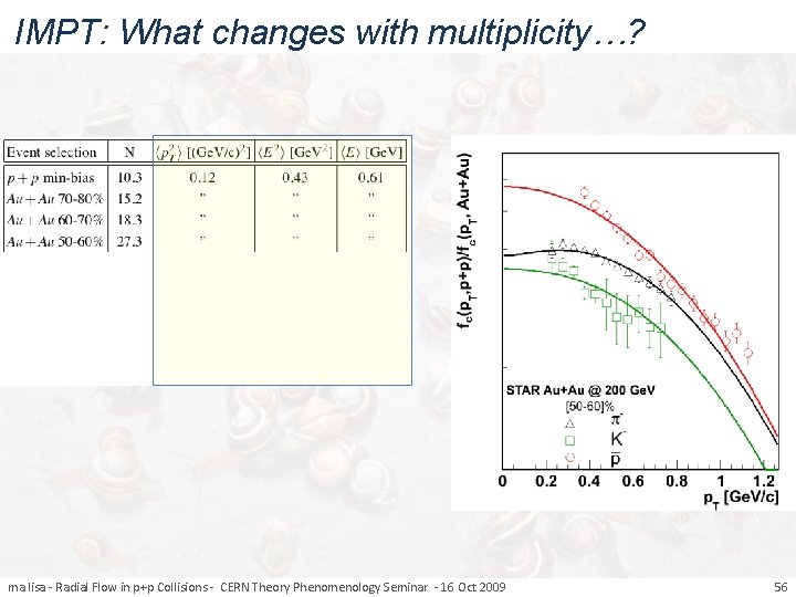 IMPT: What changes with multiplicity…? ma lisa - Radial Flow in p+p Collisions -
