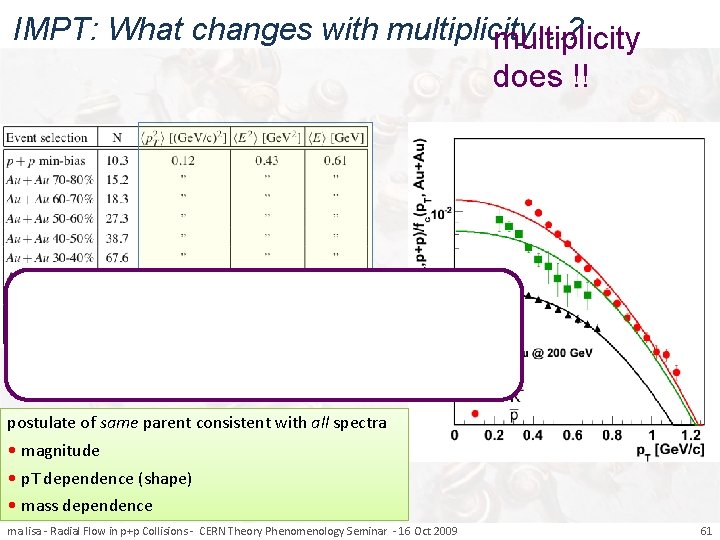 IMPT: What changes with multiplicity…? multiplicity does !! postulate of same parent consistent with
