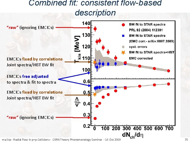 Combined fit: consistent flow-based description “raw” (ignoring EMCICs) EMCICs fixed by correlations Joint spectra/HBT