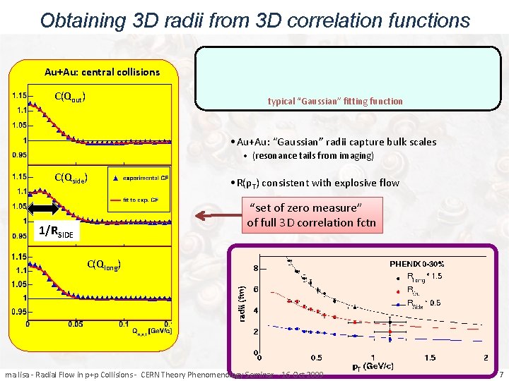 Obtaining 3 D radii from 3 D correlation functions Au+Au: central collisions C(Qout) typical