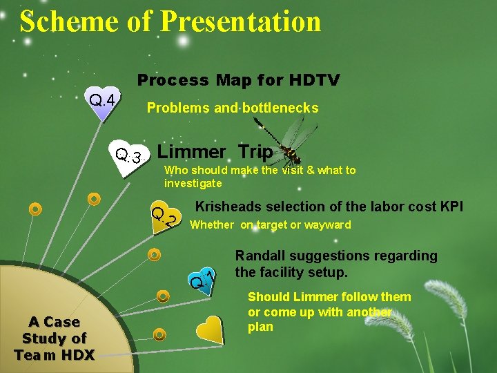 Scheme of Presentation Process Map for HDTV Q. 4 Q. 3 Problems and bottlenecks