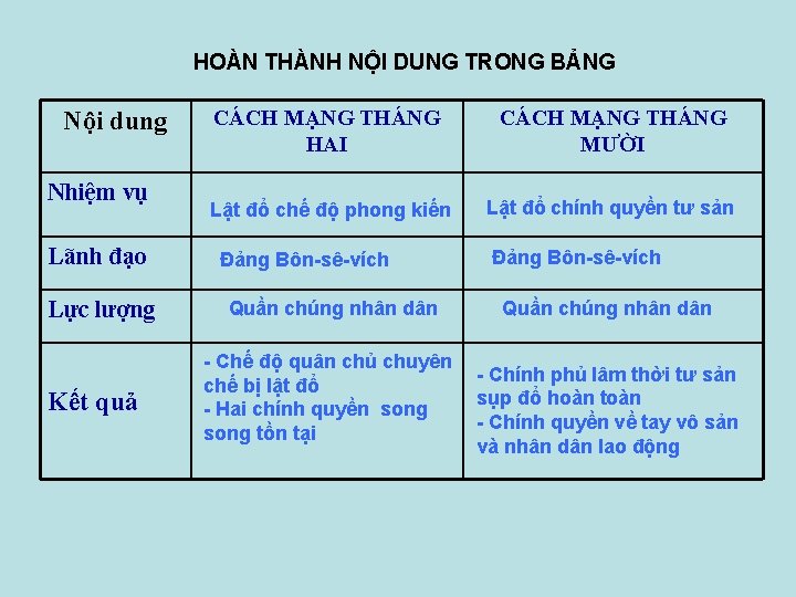 HOÀN THÀNH NỘI DUNG TRONG BẢNG Nội dung Nhiệm vụ Lãnh đạo Lực lượng