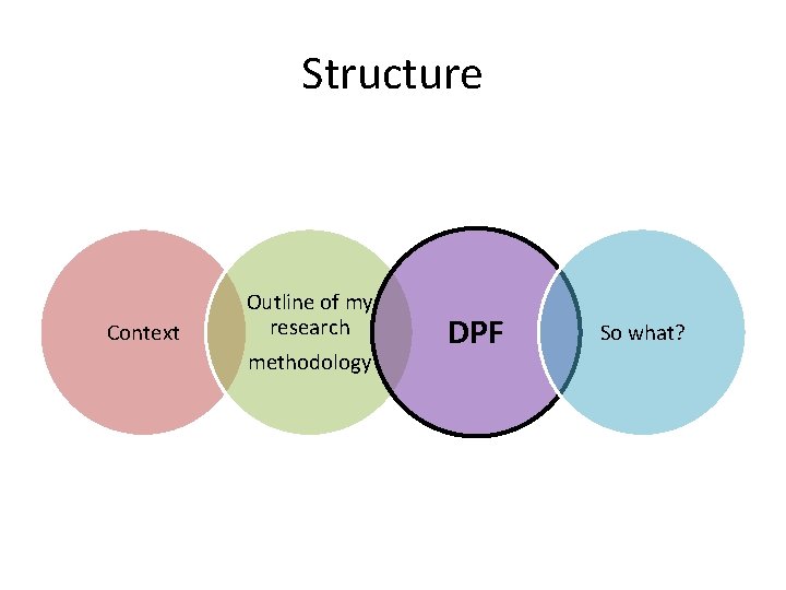Structure Context Outline of my research methodology DPF So what? 