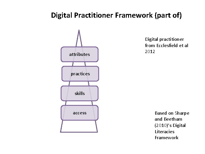 Digital Practitioner Framework (part of) attributes Digital practitioner from Ecclesfield et al 2012 practices