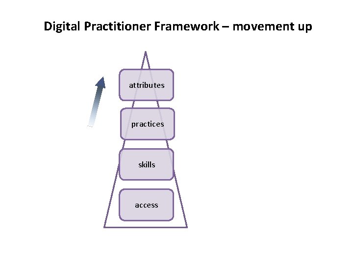 Digital Practitioner Framework – movement up attributes practices skills access 