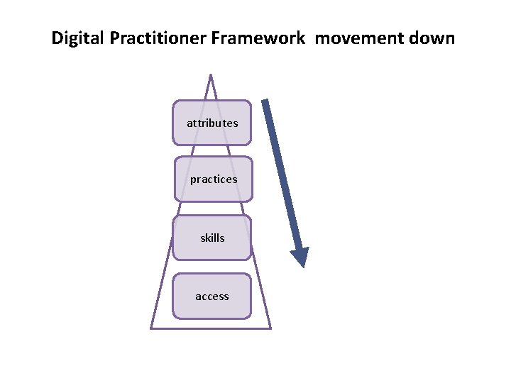 Digital Practitioner Framework movement down attributes practices skills access 