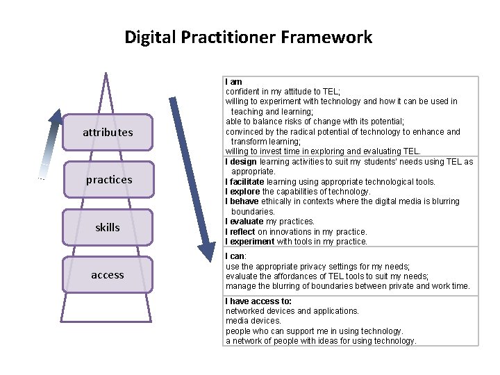 Digital Practitioner Framework attributes practices skills access I am confident in my attitude to