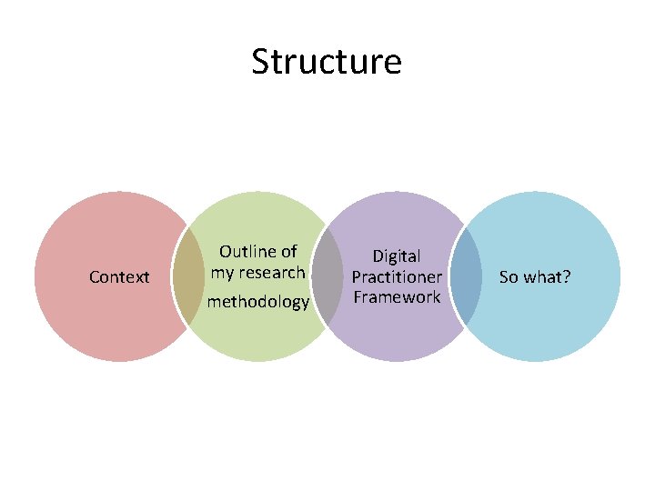 Structure Context Outline of my research methodology Digital Practitioner Framework So what? 