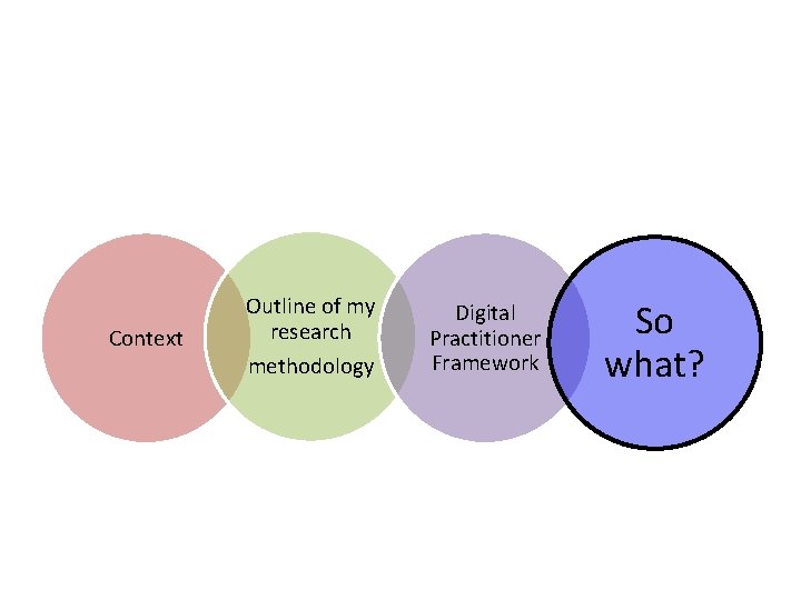 Context Outline of my research methodology Digital Practitioner Framework So what? 