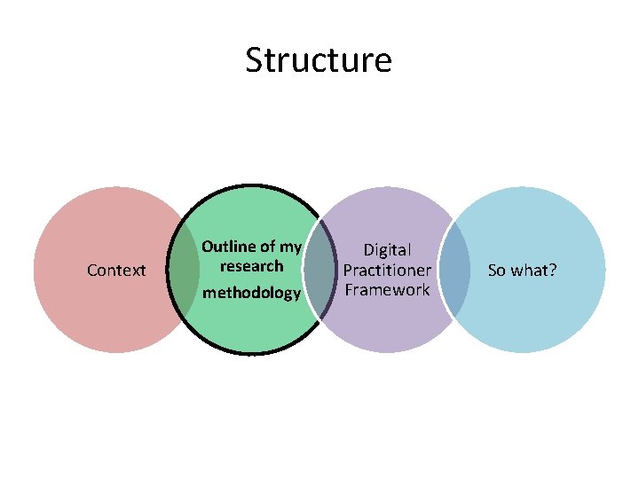 Structure Context Outline of my research methodology Digital Practitioner Framework So what? 