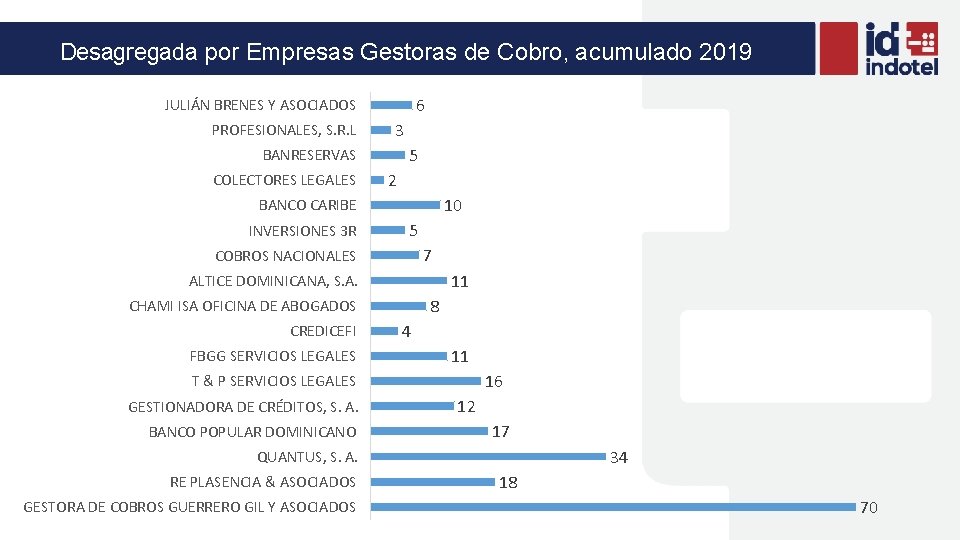 Desagregada por Empresas Gestoras de Cobro, acumulado 2019 6 JULIÁN BRENES Y ASOCIADOS PROFESIONALES,