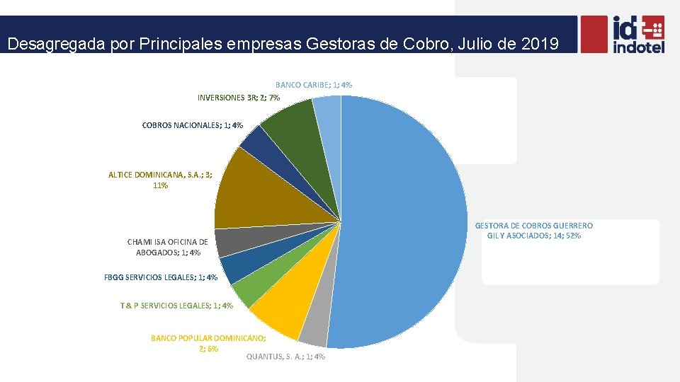 Desagregada por Principales empresas Gestoras de Cobro, Julio de 2019 BANCO CARIBE; 1; 4%