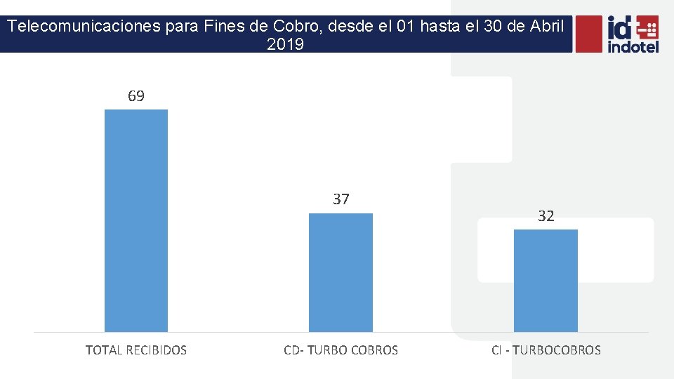 Telecomunicaciones para Fines de Cobro, desde el 01 hasta el 30 de Abril 2019