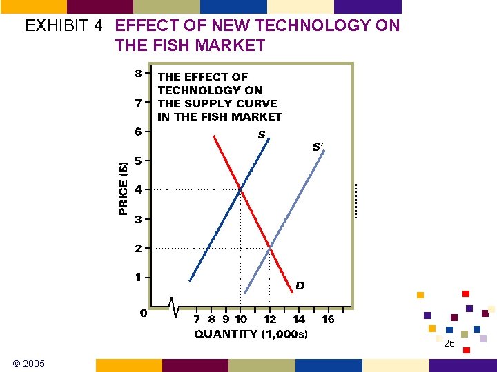 EXHIBIT 4 EFFECT OF NEW TECHNOLOGY ON THE FISH MARKET 26 © 2005 