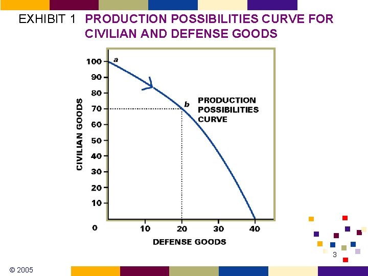 EXHIBIT 1 PRODUCTION POSSIBILITIES CURVE FOR CIVILIAN AND DEFENSE GOODS 3 © 2005 