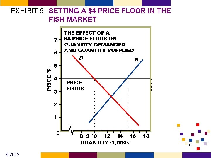 EXHIBIT 5 SETTING A $4 PRICE FLOOR IN THE FISH MARKET 31 © 2005