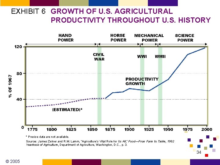 EXHIBIT 6 GROWTH OF U. S. AGRICULTURAL PRODUCTIVITY THROUGHOUT U. S. HISTORY * Precise