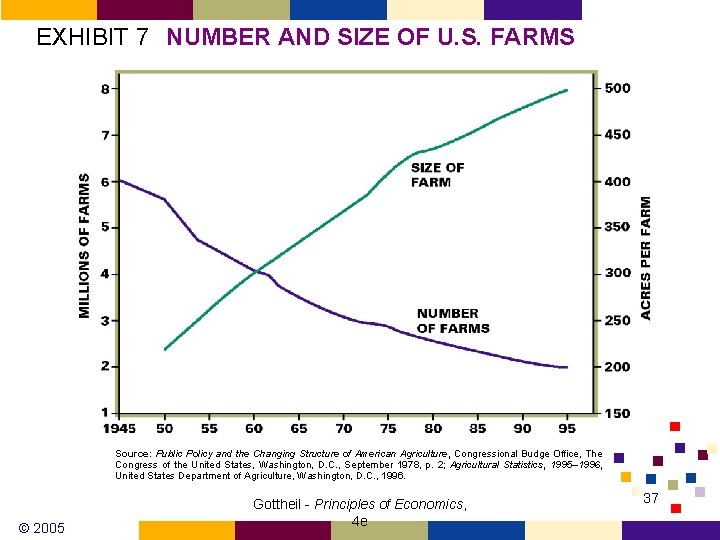 EXHIBIT 7 NUMBER AND SIZE OF U. S. FARMS Source: Public Policy and the