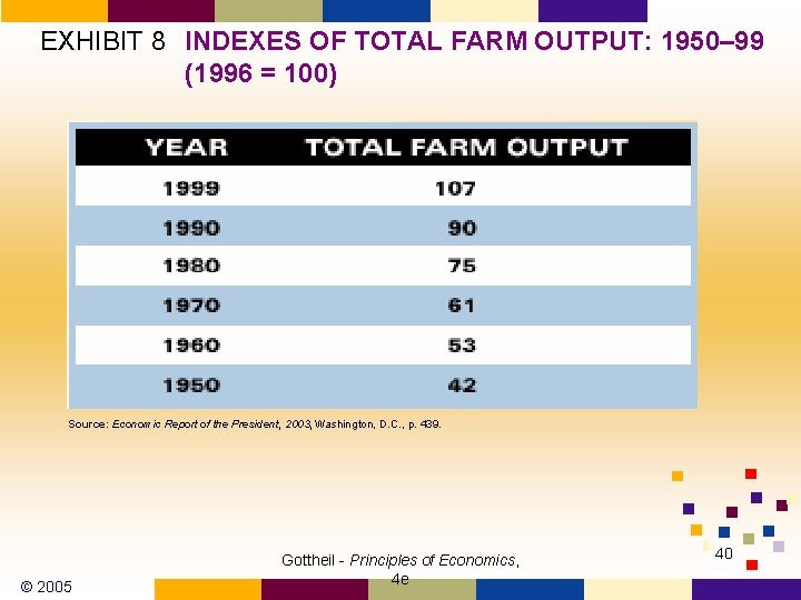 EXHIBIT 8 INDEXES OF TOTAL FARM OUTPUT: 1950– 99 (1996 = 100) Source: Economic