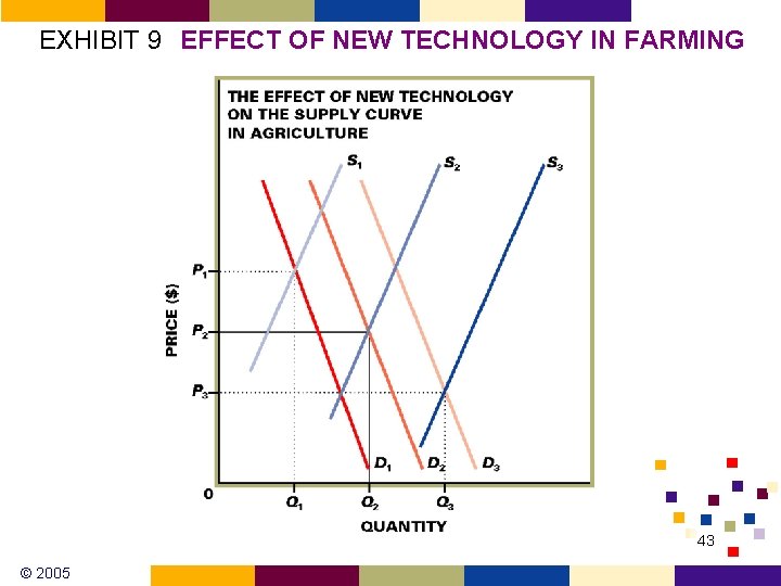 EXHIBIT 9 EFFECT OF NEW TECHNOLOGY IN FARMING 43 © 2005 