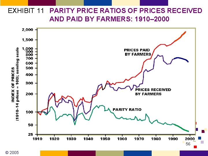 EXHIBIT 11 PARITY PRICE RATIOS OF PRICES RECEIVED AND PAID BY FARMERS: 1910– 2000