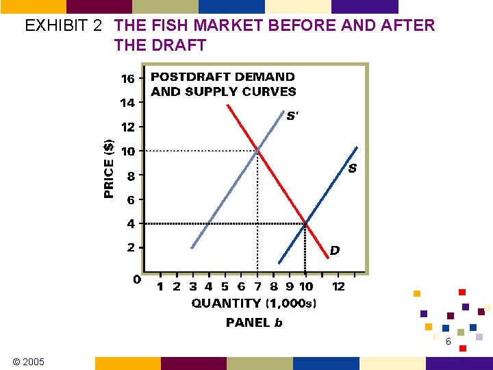 EXHIBIT 2 THE FISH MARKET BEFORE AND AFTER THE DRAFT 6 © 2005 