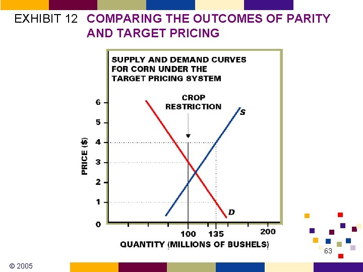 EXHIBIT 12 COMPARING THE OUTCOMES OF PARITY AND TARGET PRICING 63 © 2005 