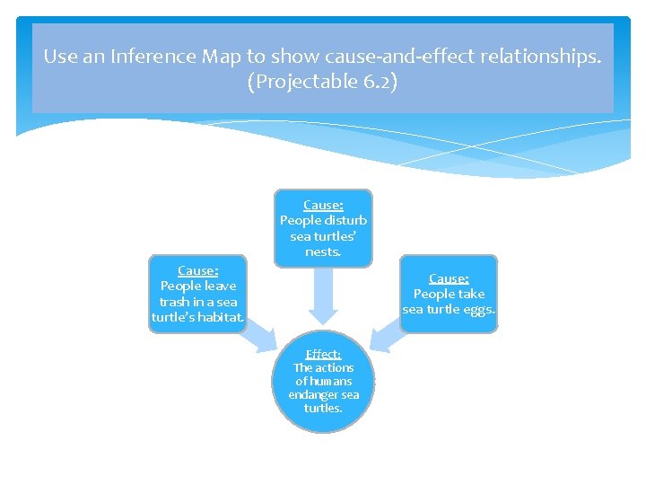 Use an Inference Map to show cause-and-effect relationships. (Projectable 6. 2) Cause: People disturb Use an Inference Map to show cause-and-effect relationships. (Projectable 6. 2) Cause: People disturb