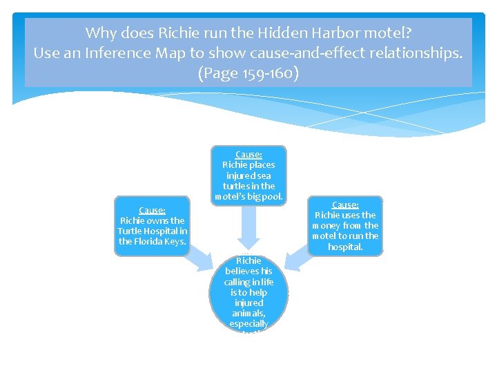 Why does Richie run the Hidden Harbor motel? Use an Inference Map to show Why does Richie run the Hidden Harbor motel? Use an Inference Map to show
