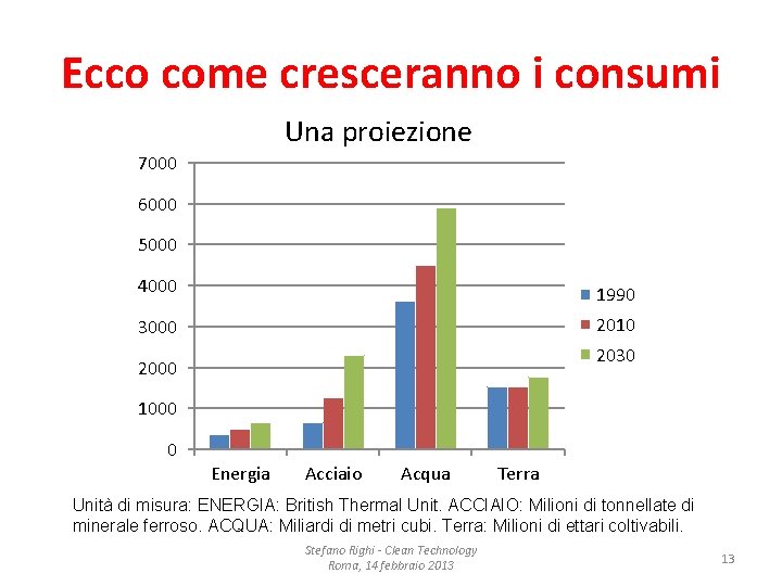 Ecco come cresceranno i consumi Una proiezione 7000 6000 5000 4000 1990 3000 2010