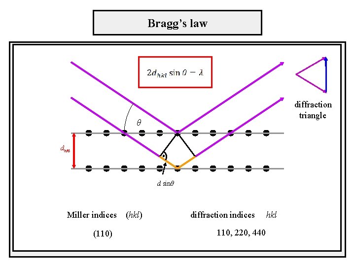 Bragg’s law diffraction triangle θ dhkl d sinθ Miller indices (110) (hkl) diffraction indices