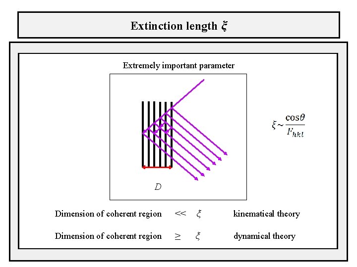 Extinction length ξ Extremely important parameter D Dimension of coherent region << ξ kinematical