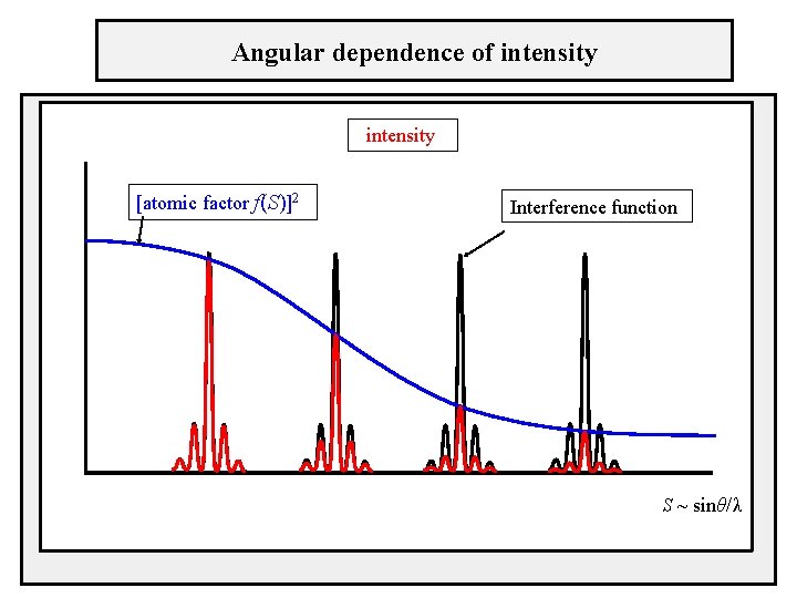 Angular dependence of intensity [atomic factor f(S)]2 Interference function S ~ sinθ/λ 