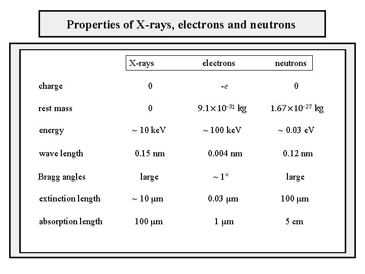 Properties of X-rays, electrons and neutrons X-rays electrons neutrons charge 0 -e 0 rest