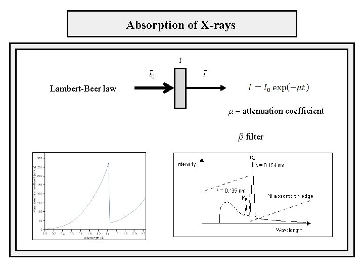 Absorption of X-rays t I 0 I Lambert-Beer law μ – attenuation coefficient β