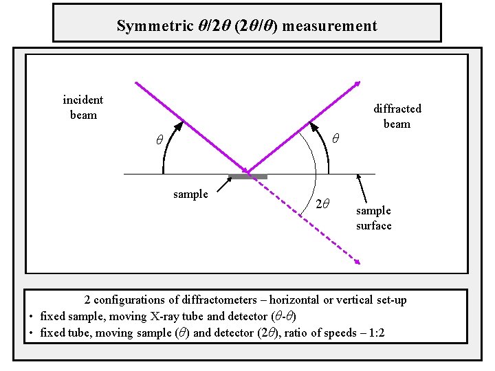 Symmetric θ/2θ (2θ/θ) measurement incident beam diffracted beam θ θ sample 2θ sample surface