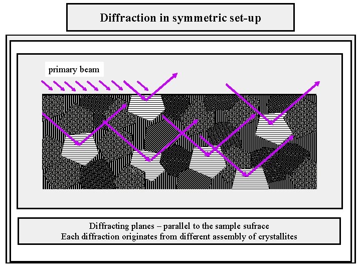 Diffraction in symmetric set-up primary beam Diffracting planes – parallel to the sample sufrace