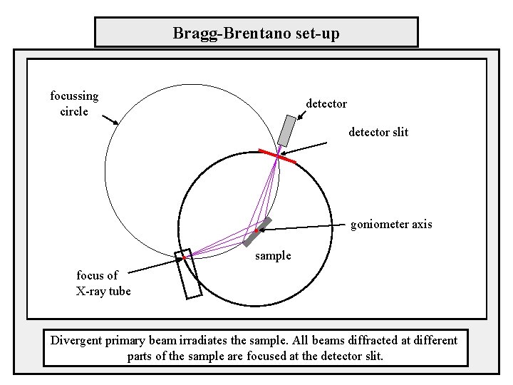 Bragg-Brentano set-up focussing circle detector slit goniometer axis sample focus of X-ray tube Divergent