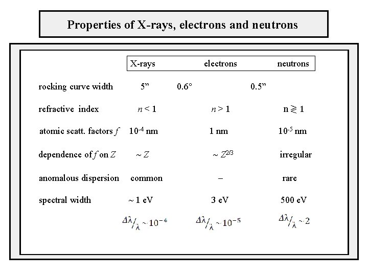 Properties of X-rays, electrons and neutrons X-rays electrons rocking curve width 5” refractive index