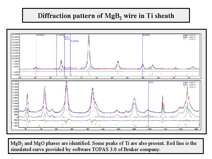 Diffraction pattern of Mg. B 2 wire in Ti sheath Mg. B 2 and