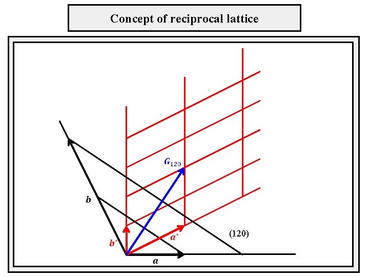 Concept of reciprocal lattice (120) 
