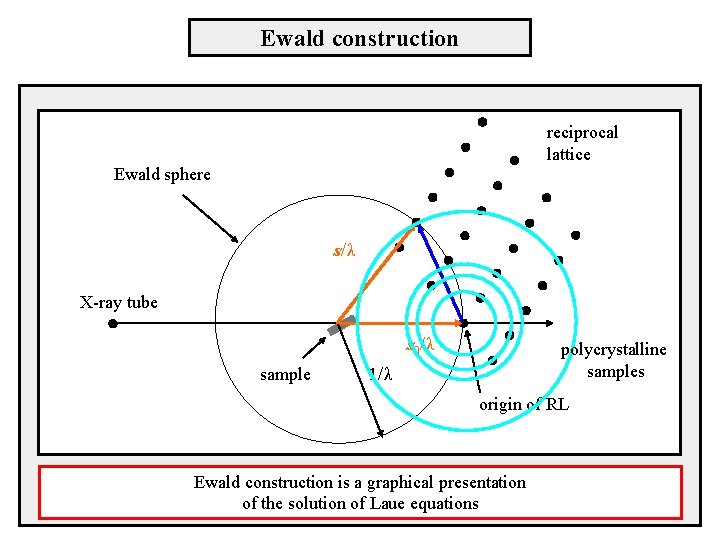 Ewald construction reciprocal lattice Ewald sphere s/λ X-ray tube s 0/λ sample polycrystalline samples