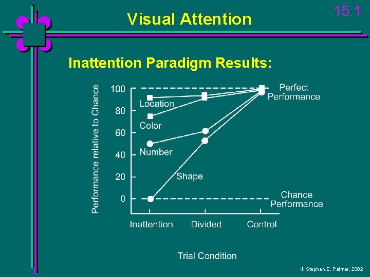 Visual Attention 15. 1 Inattention Paradigm Results: © Stephen E. Palmer, 2002 